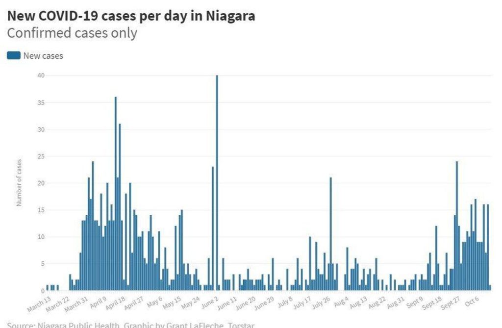 Only one new COVID-19 case confirmed Tuesday in Niagara